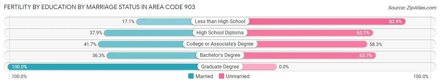 Female Fertility by Education by Marriage Status in Area Code 903