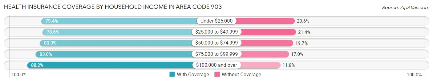 Health Insurance Coverage by Household Income in Area Code 903