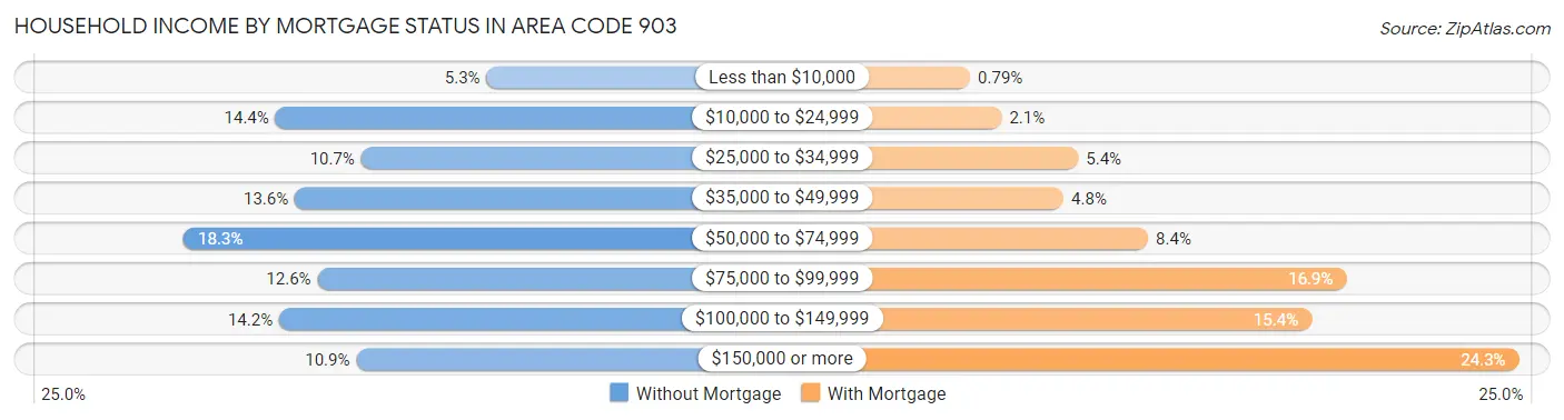 Household Income by Mortgage Status in Area Code 903