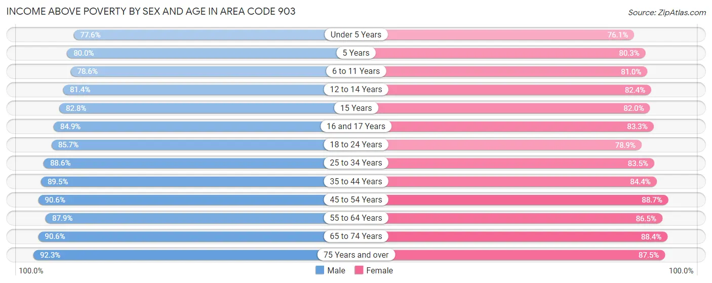 Income Above Poverty by Sex and Age in Area Code 903