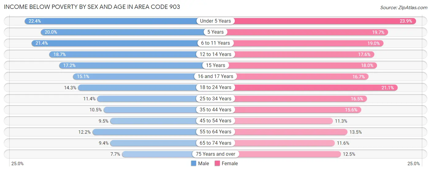Income Below Poverty by Sex and Age in Area Code 903