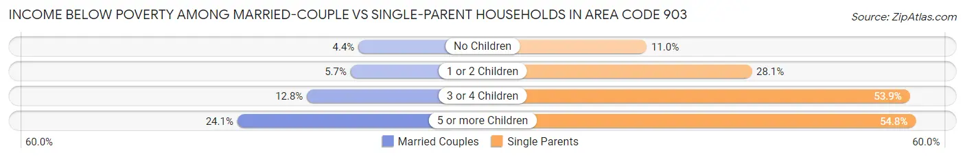 Income Below Poverty Among Married-Couple vs Single-Parent Households in Area Code 903