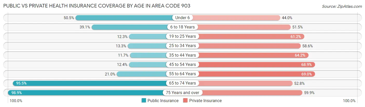 Public vs Private Health Insurance Coverage by Age in Area Code 903