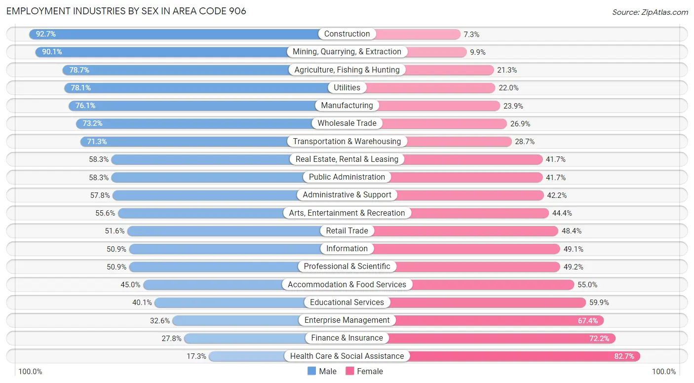 Employment Industries by Sex in Area Code 906