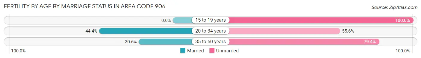 Female Fertility by Age by Marriage Status in Area Code 906