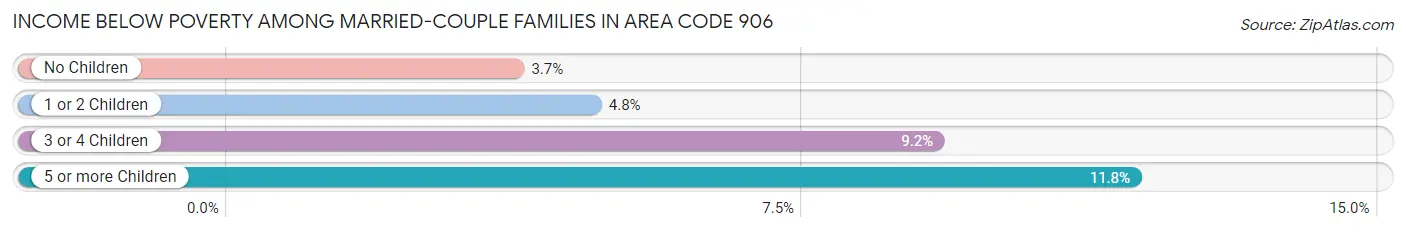 Income Below Poverty Among Married-Couple Families in Area Code 906