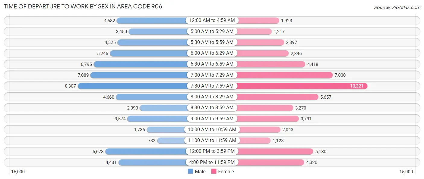 Time of Departure to Work by Sex in Area Code 906