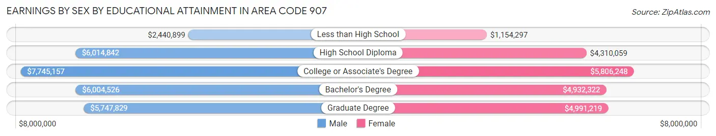 Earnings by Sex by Educational Attainment in Area Code 907