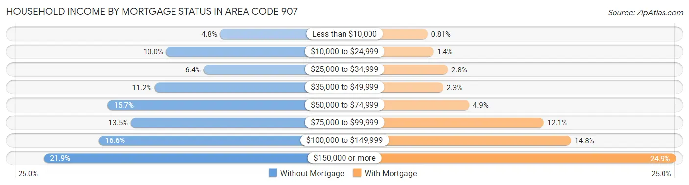 Household Income by Mortgage Status in Area Code 907
