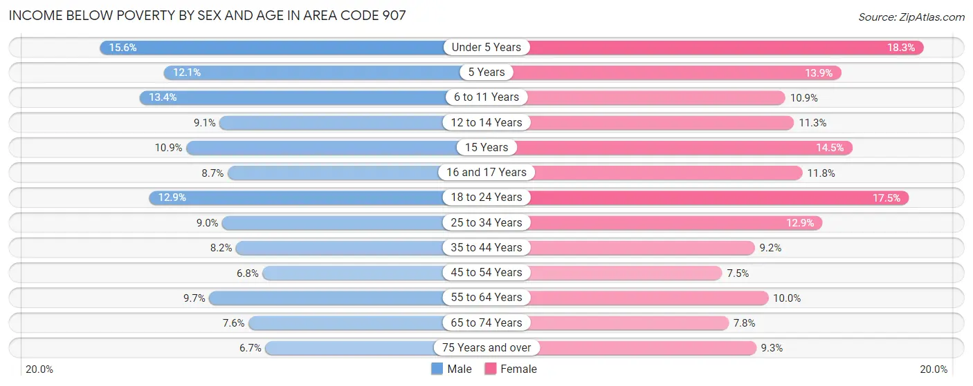 Income Below Poverty by Sex and Age in Area Code 907