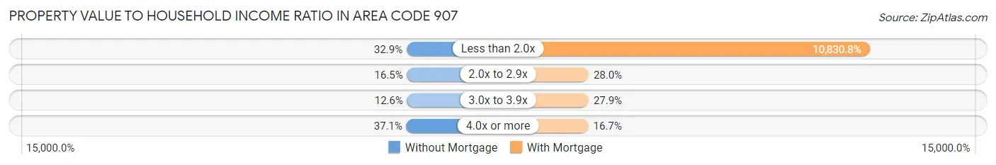Property Value to Household Income Ratio in Area Code 907