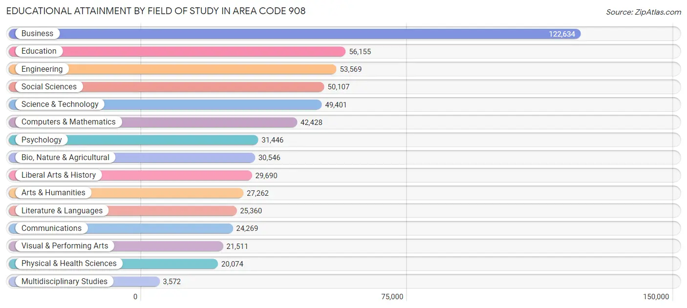 Educational Attainment by Field of Study in Area Code 908