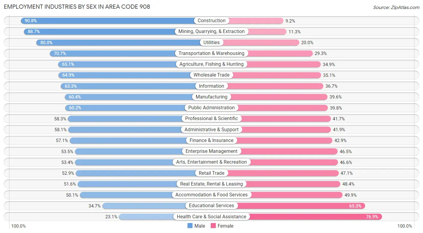 Employment Industries by Sex in Area Code 908