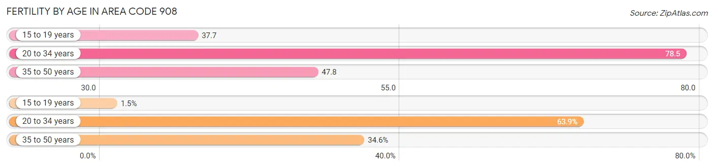 Female Fertility by Age in Area Code 908