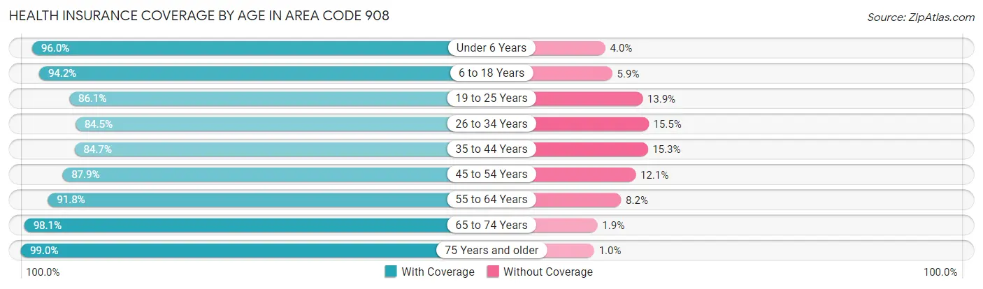 Health Insurance Coverage by Age in Area Code 908