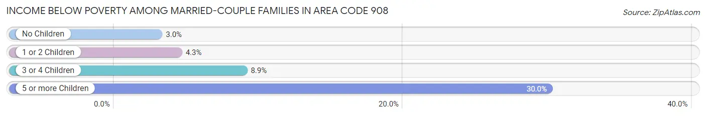 Income Below Poverty Among Married-Couple Families in Area Code 908