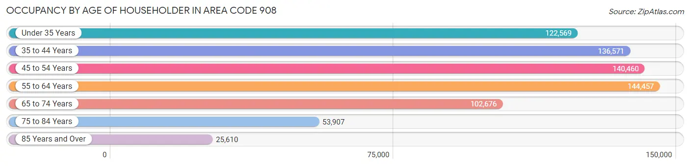 Occupancy by Age of Householder in Area Code 908