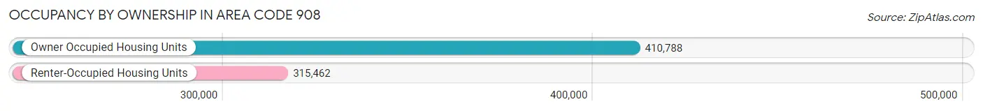 Occupancy by Ownership in Area Code 908