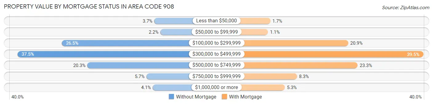 Property Value by Mortgage Status in Area Code 908