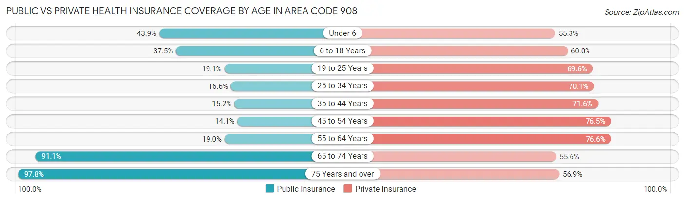 Public vs Private Health Insurance Coverage by Age in Area Code 908