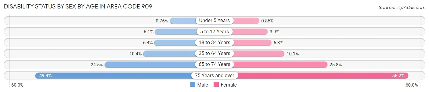 Disability Status by Sex by Age in Area Code 909