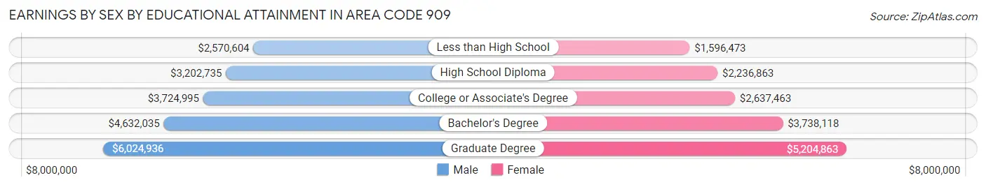 Earnings by Sex by Educational Attainment in Area Code 909