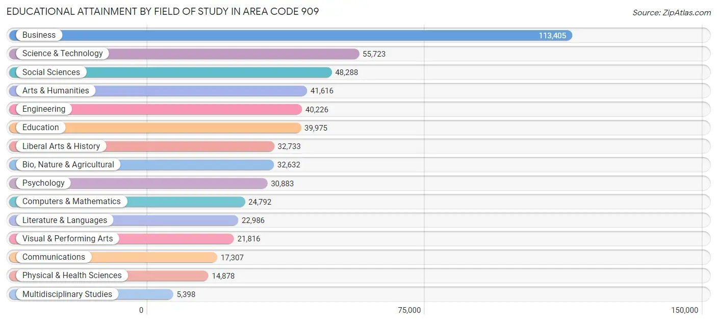 Educational Attainment by Field of Study in Area Code 909