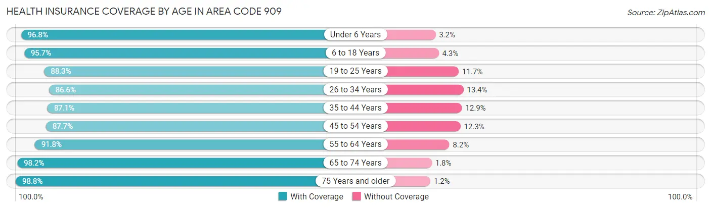 Health Insurance Coverage by Age in Area Code 909
