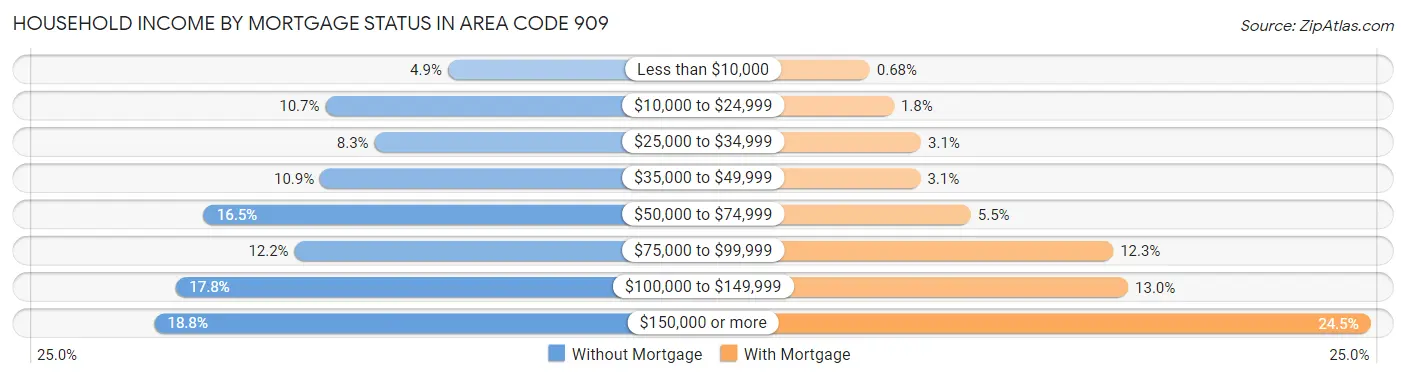 Household Income by Mortgage Status in Area Code 909