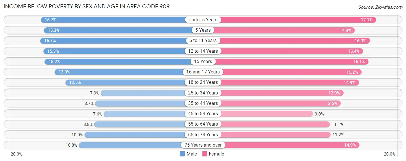 Income Below Poverty by Sex and Age in Area Code 909