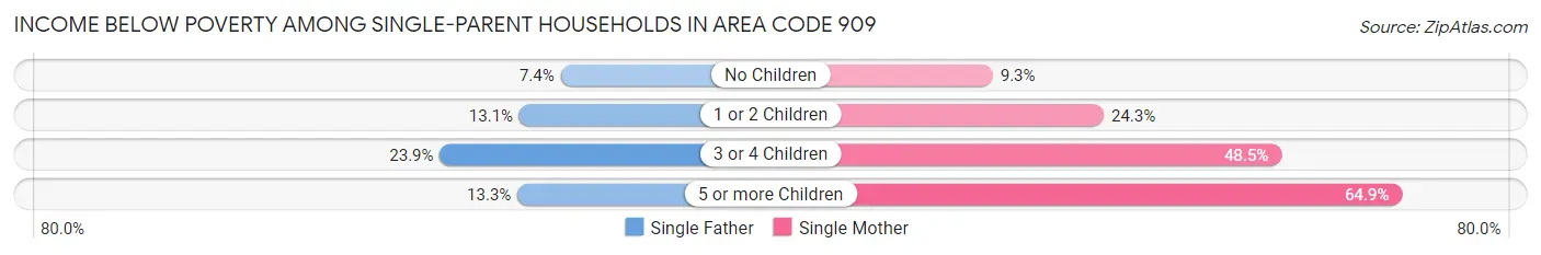 Income Below Poverty Among Single-Parent Households in Area Code 909