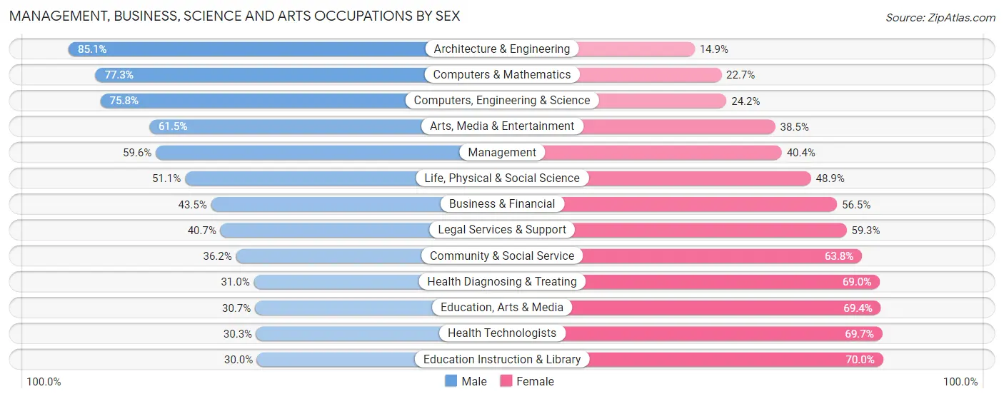 Management, Business, Science and Arts Occupations by Sex in Area Code 909