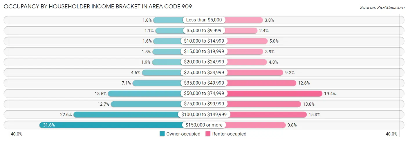 Occupancy by Householder Income Bracket in Area Code 909