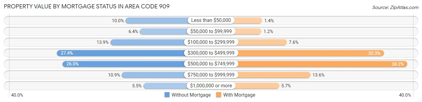 Property Value by Mortgage Status in Area Code 909
