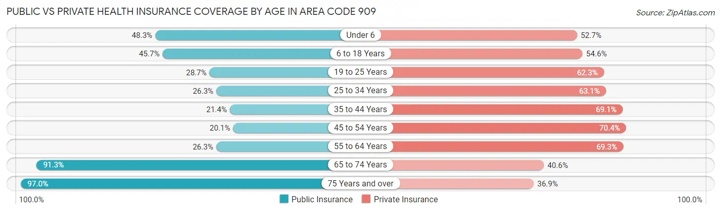 Public vs Private Health Insurance Coverage by Age in Area Code 909