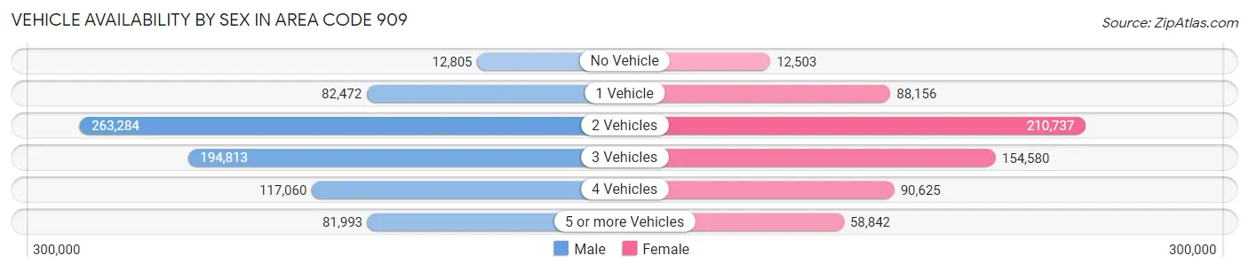 Vehicle Availability by Sex in Area Code 909