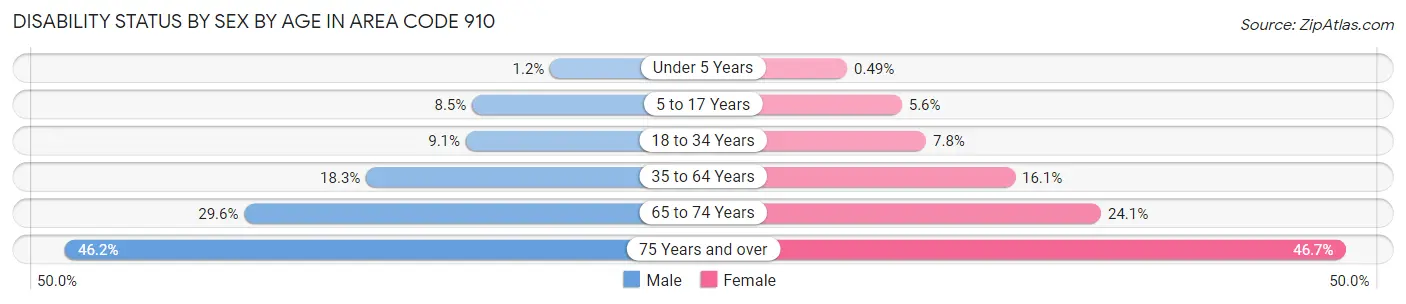 Disability Status by Sex by Age in Area Code 910