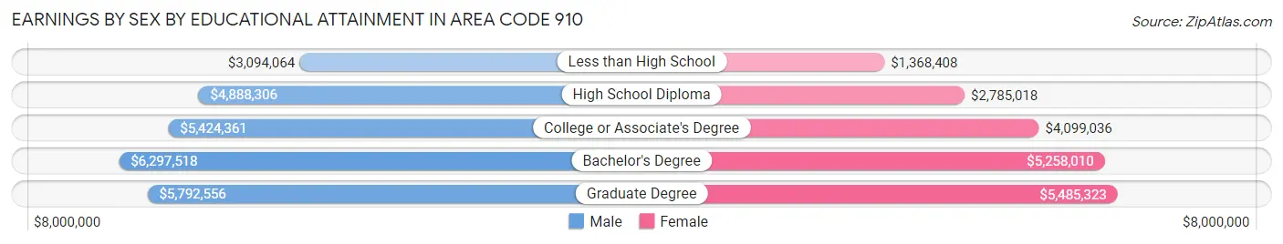 Earnings by Sex by Educational Attainment in Area Code 910