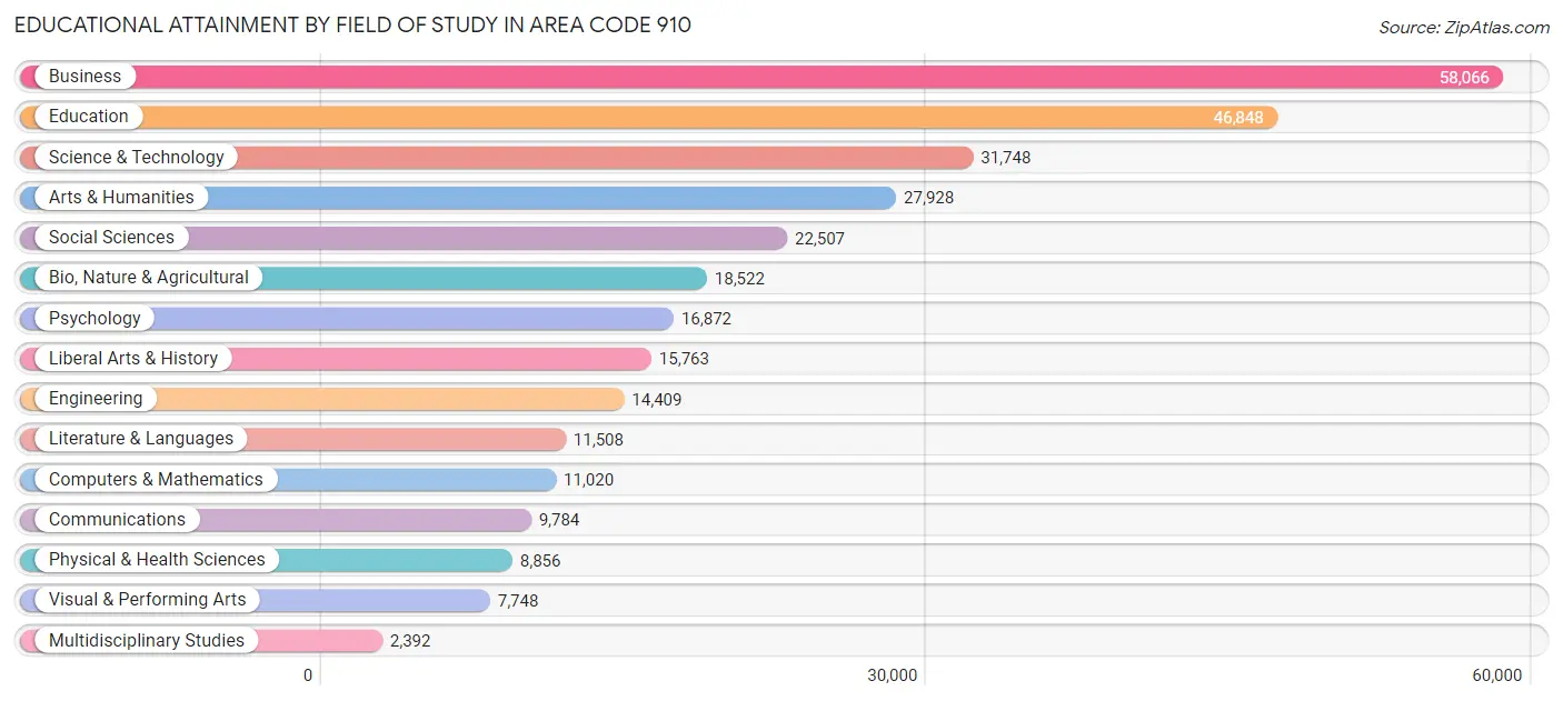 Educational Attainment by Field of Study in Area Code 910