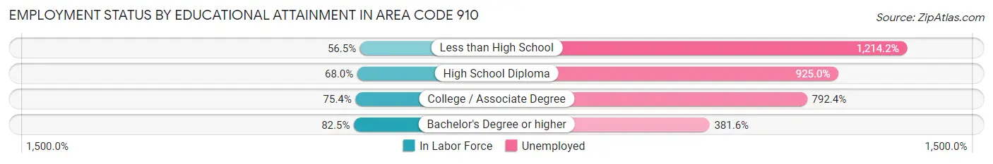 Employment Status by Educational Attainment in Area Code 910