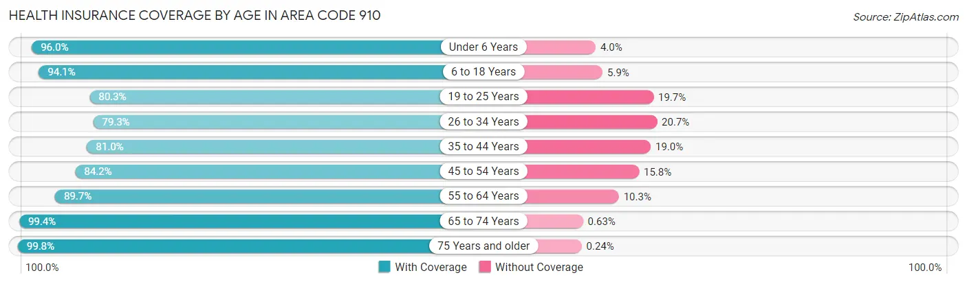Health Insurance Coverage by Age in Area Code 910