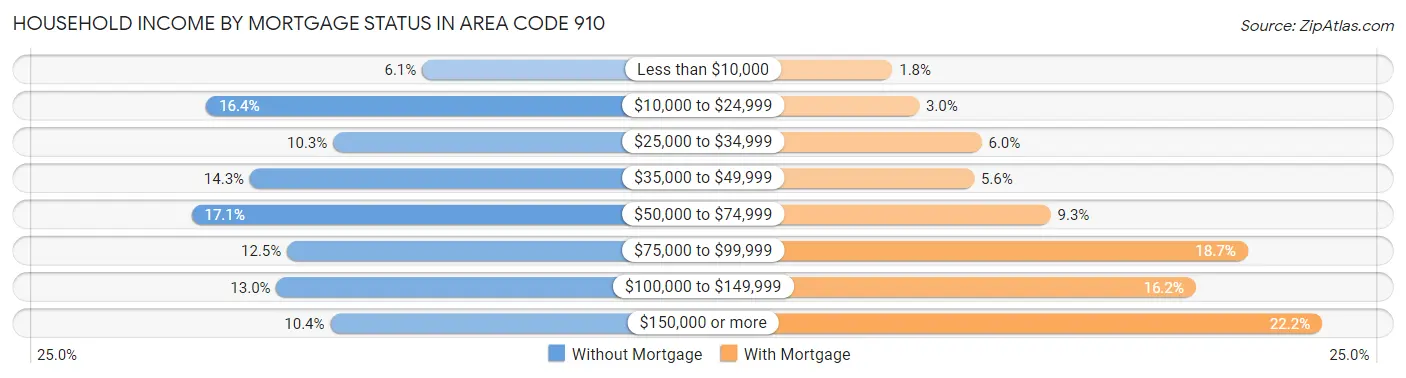 Household Income by Mortgage Status in Area Code 910