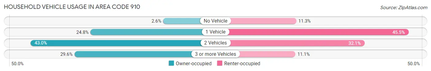 Household Vehicle Usage in Area Code 910