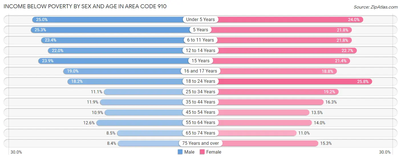 Income Below Poverty by Sex and Age in Area Code 910