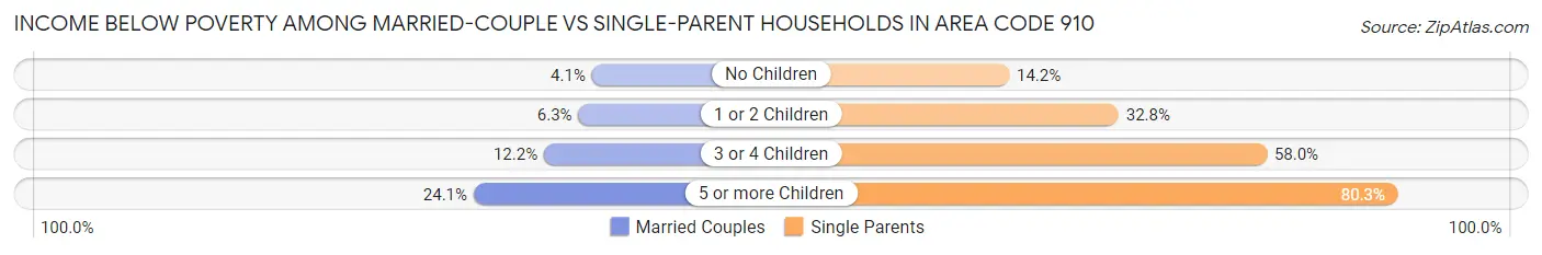 Income Below Poverty Among Married-Couple vs Single-Parent Households in Area Code 910