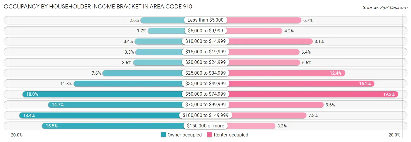 Occupancy by Householder Income Bracket in Area Code 910