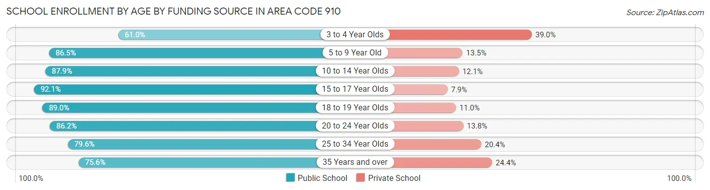School Enrollment by Age by Funding Source in Area Code 910