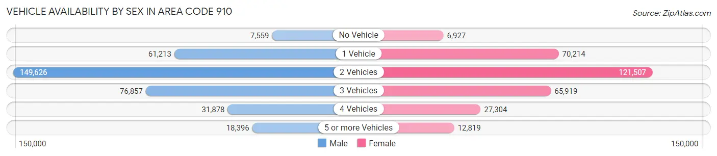 Vehicle Availability by Sex in Area Code 910