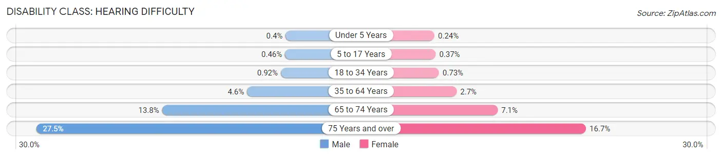 Disability in Area Code 912: <span>Hearing Difficulty</span>