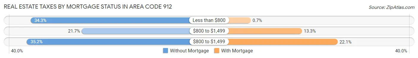 Real Estate Taxes by Mortgage Status in Area Code 912